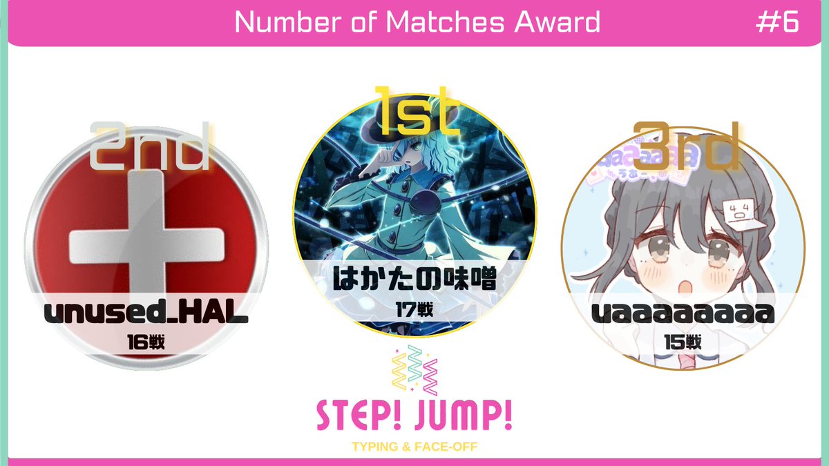 StepJump_typing's tweet photo. 🏆Step! Jump #6 Result🏆

勝ち越し数賞　1位🏅
wwwwwwwwwww(@wwwwwwwwww43534)

試合数賞　1位🏅
はかたの味噌(@Miso_hakata)

皆様ご参加いただきありがとうございました！ https://t.co/CT4nPskGdB