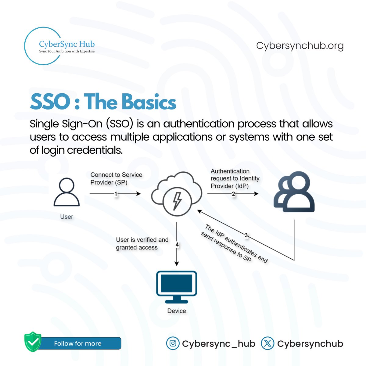 CyberSyncHub's tweet image. Streamline access with Single Sign-On (SSO). 
One login, multiple apps – simplifying workflows, boosting security, and enhancing productivity.

#SSO
#CyberSecurity
#TechEfficiency 
#ProductivityBoost 
#CyberSyncHub