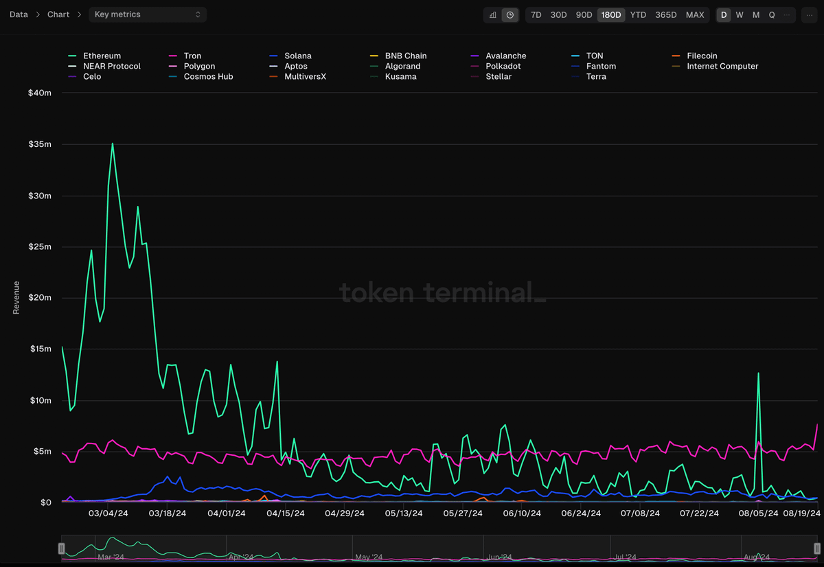 punkmobiii's tweet photo. .@trondao surpasses Ethereum in transactions, revenue, and market cap, creating waves. Let's dive into the TRON ecosystem and see what's happening in Q2 2024!👇

Initially marketed in Asia, TRON has now gained global recognition. According to @tokenterminal, it boasts over 2.0 million active daily addresses, a 31% increase. TRON outperforms @ethereum and @Bitcoin, with @Ronin_Network as its closest competitor.

While TRON and Ethereum share similar goals in decentralized finance, decentralized apps, and permissionless systems, TRON stands out with its Delegated-Proof-of-Stake (DPoS) mechanism.

This centralized election process appoints 27 Super Representatives every six hours to produce blocks, differing from Ethereum’s consensus model.

The TRON Virtual Machine (TVM) powers network applications and, unlike Ethereum’s gas model, uses Energy and Bandwidth. However, it remains EVM-compatible, maintaining cross-chain flexibility.

According to @MessariCrypto, TRON's USD revenue dipped 8% QoQ in Q2, from $128.1M to $117.5M. TRX revenue fell 5% to 1.0 Billion. TRON ranked 3rd among smart contract platforms, behind Ethereum ($490.7M) and Solana ($150.9M).

TRON’s network design is central to its success, supporting various transaction types such as token transfers, staking, smart contract execution, and voting.

The "other transactions" category saw the largest quarter-over-quarter increase, rising 50% to 1.3 million. Wallet transfers increased by 46% to 2.8 million, and stablecoin transfers grew by 12% to 2.0 million, collectively accounting for over 78% of transactions in Q2.

TRON DAO is broadening its ecosystem beyond stablecoins with initiatives like the TRON DAO Grants Program, a $100 million AI development fund, and the TRON Grand Hackathon.

In Q2, Grand Hackathon Season 6 attracted over 1,000 participants, awarding $650,000 in prizes. Winners across five tracks—Web3, Artistry, DeFi, Builder, and Integration—received $500,000 in TRX and $150,000 in energy. Top-tier sponsors for Season 6 included @ankr, @Chain_GPT, and @AITECHio.

Looking ahead, TRON plans to integrate with the Bitcoin ecosystem via a Bitcoin Layer-2 solution, enhancing cross-chain and DeFi opportunities.

These advancements position TRON for continued growth in the evolving crypto landscape.