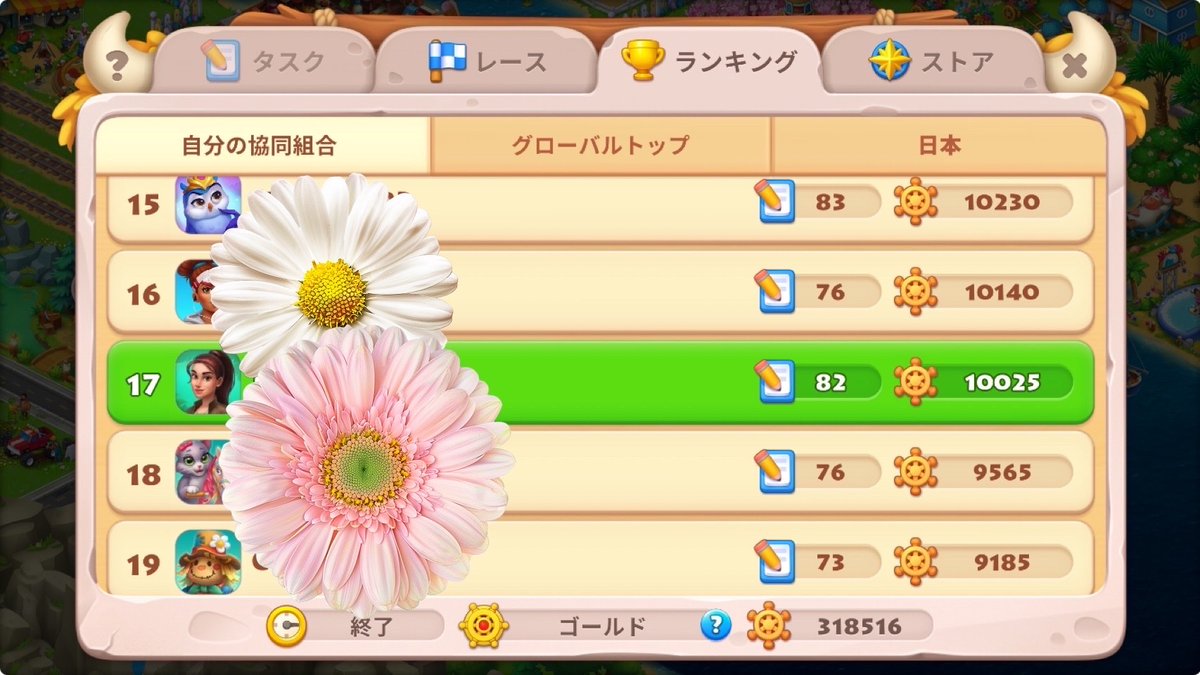 sw23251's tweet photo. 1日15タスクが上限に戻ってから
厳しい戦いが続いたけど今回は
1位🥇

パズルタスクは一切しないw
だからポイント稼げないのが
enjoy勢の悲しさ｡｡｡

#タウンシップ https://t.co/prpPeXWbZa