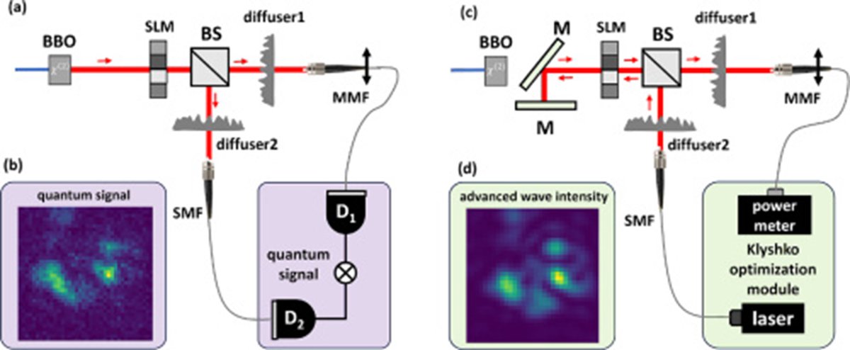 Check out our work on shaping entangled photons using classical feedback!
opg.optica.org/opticaq/fullte…

<a href="/RonenShekel/">Ronen Shekel</a> and <a href="/OhadLib/">Ohad Lib</a>  show how we utilize Klyshko’s advanced wave picture, to compensate for scattering of entangled photons through an arbitrary medium (a thread🧵)