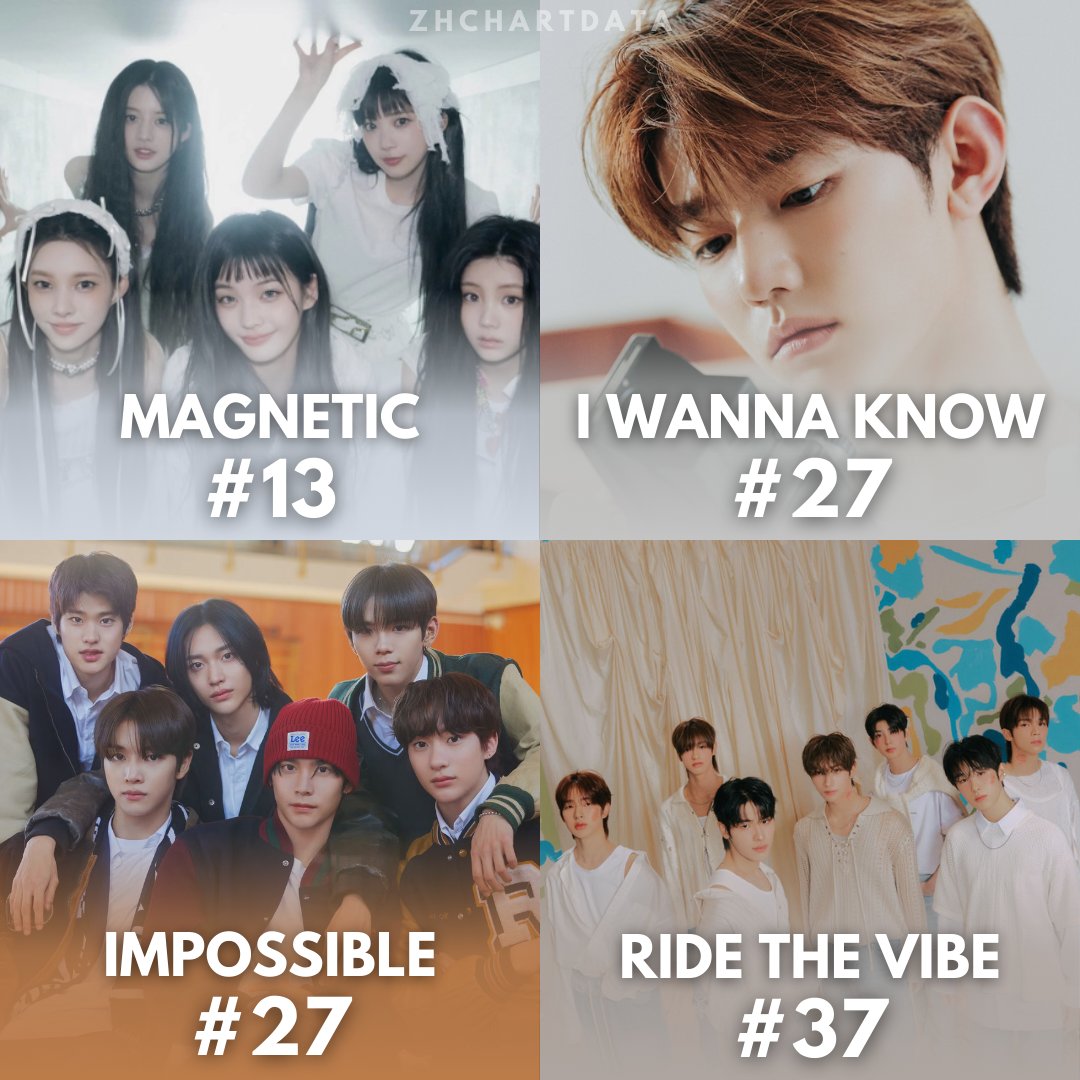 Highest peaks on Billboard Japan Download Songs by 5th gen idols in 2024:

2. I WANNA KNOW — #27

 #ZHANGHAO #장하오 #章昊