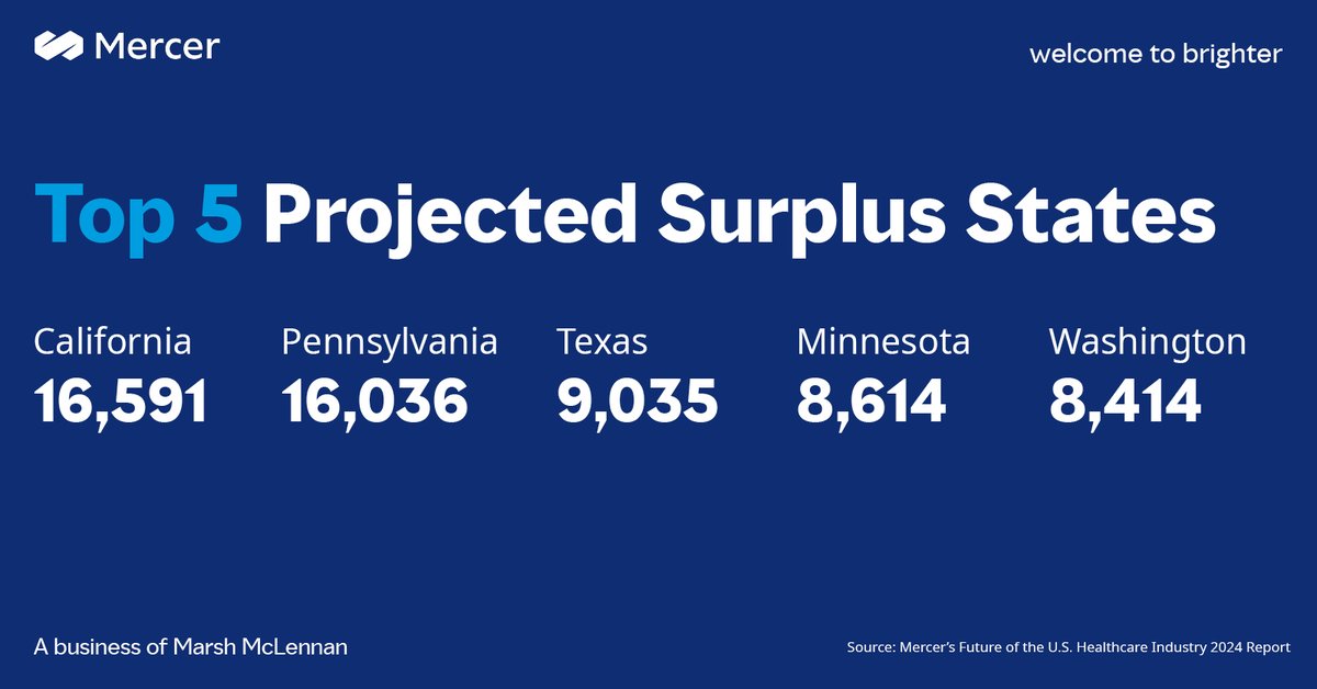 Which #healthcare occupations will see the greatest changes in #SupplyandDemand and thus surpluses/shortages by 2028? Explore our new report to uncover our research findings and insights on the future of the #US healthcare industry. #LaborMarket bit.ly/4e2N6eA