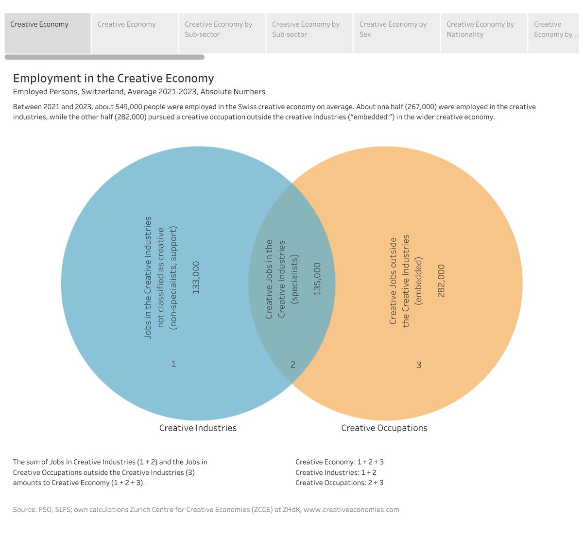 New data: 2021-2023, about 549,000 people were employed in the Swiss creative economy on average. About one half were employed in the creative industries, while the other half pursued a creative occupation outside (embedded). More data: creativeeconomies.com #creativeeconomies