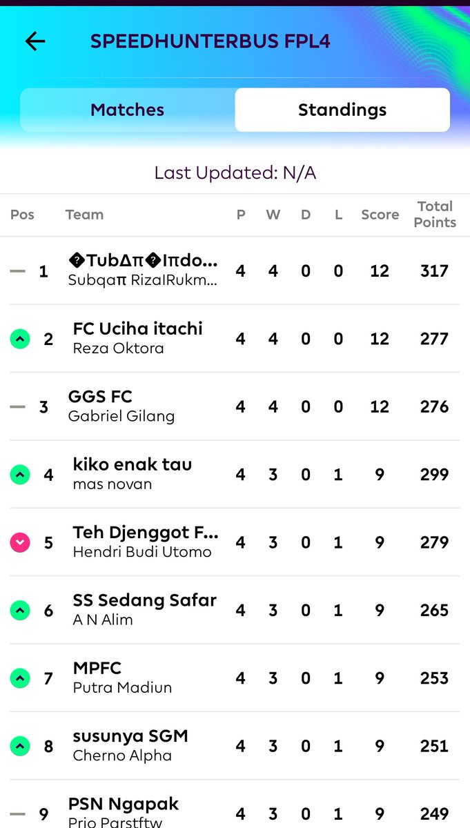 speedhunter_bus's tweet image. Hasil pertandingan n peringkat klasemem Fantasy Premier League SPEEDHUNTERBUS FPL4 week4

#FPLCommunity #FPL #fplmanager #fplpreview #fplspeedhunterbus