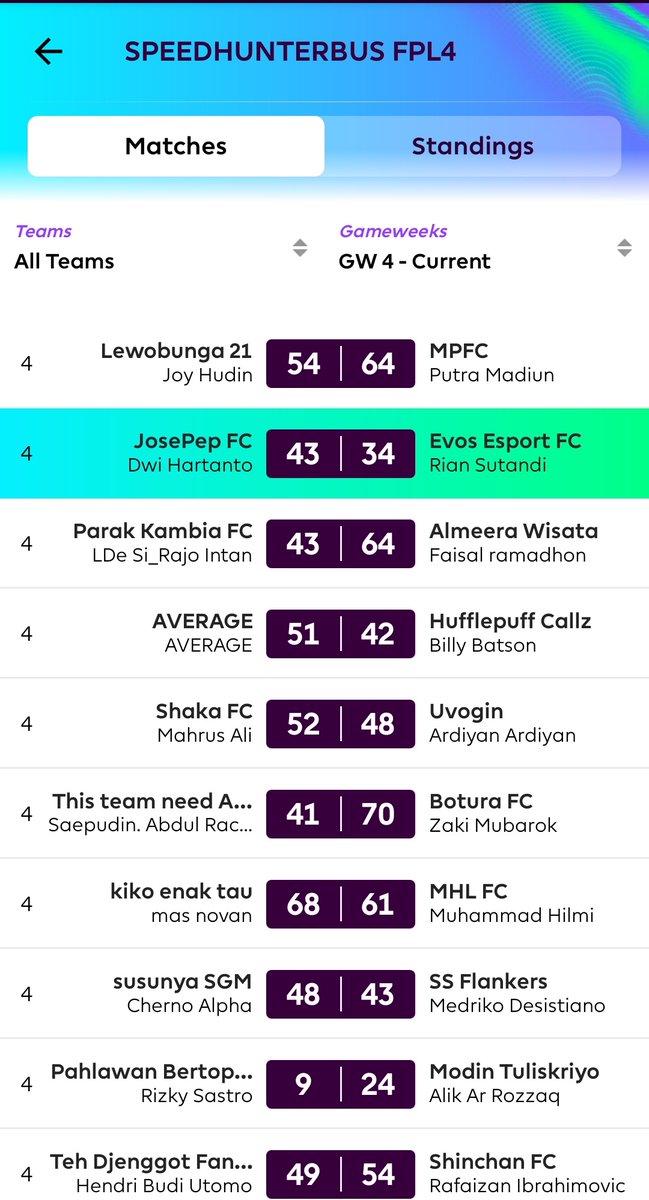 speedhunter_bus's tweet image. Hasil pertandingan n peringkat klasemem Fantasy Premier League SPEEDHUNTERBUS FPL4 week4

#FPLCommunity #FPL #fplmanager #fplpreview #fplspeedhunterbus