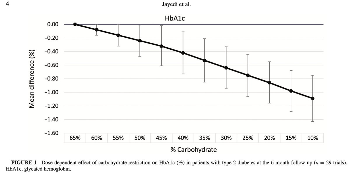 Tired of having Type 2 Diabetes?

Cut dietary refined carbs and watch your HA1C normalize.

(From 50 trials with 4291 patients, HA1C reduced linearly with carbohydrate intake).

academic.oup.com/ajcn/article/1…