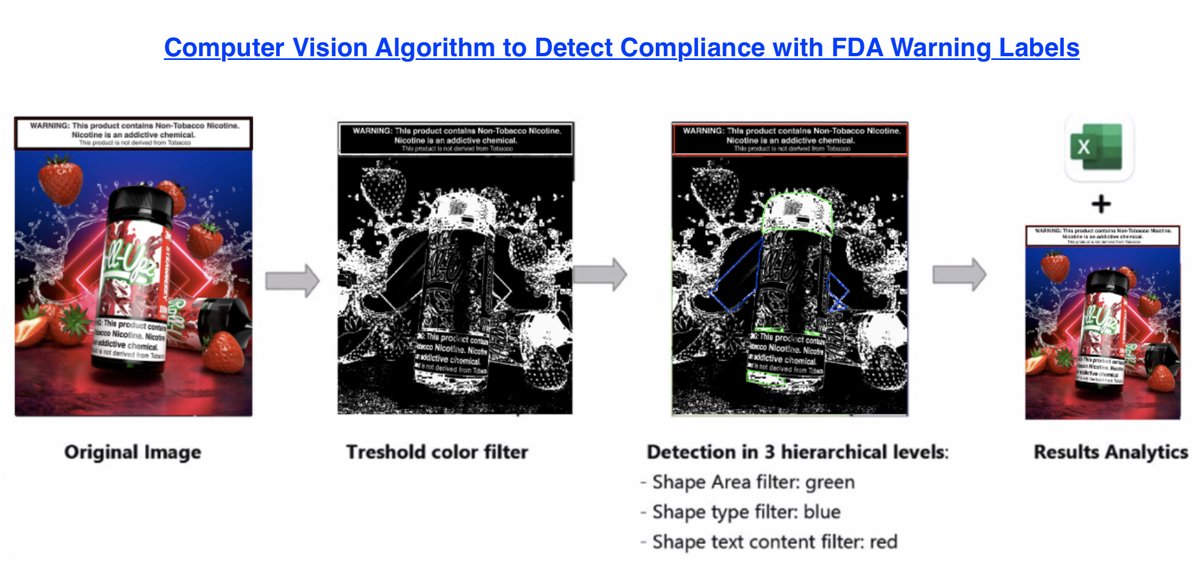 TraciJHong's tweet image. 🚨New Research Pub🚨 @JAMANetworkOpen
We developed a computer vision tool to detect for compliance w/ FDA tobacco warning labels for synthetic nicotine e-cigs. Pairing computer vision with a quant content analysis. Reduced engagement when comply w/FDA 
👇
jamanetwork.com/journals/jaman…