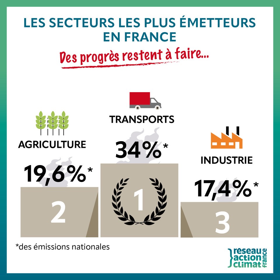 ❓Où en est la France aujourd’hui par rapport à ses objectifs énergie-climat ?
Le Réseau Action Climat sort aujourd’hui l’édition 2024 de son Observatoire Climat Énergie (shorturl.at/MaXZD), un tableau de bord objectif et indépendant pour le suivi des objectifs nationaux 🧵