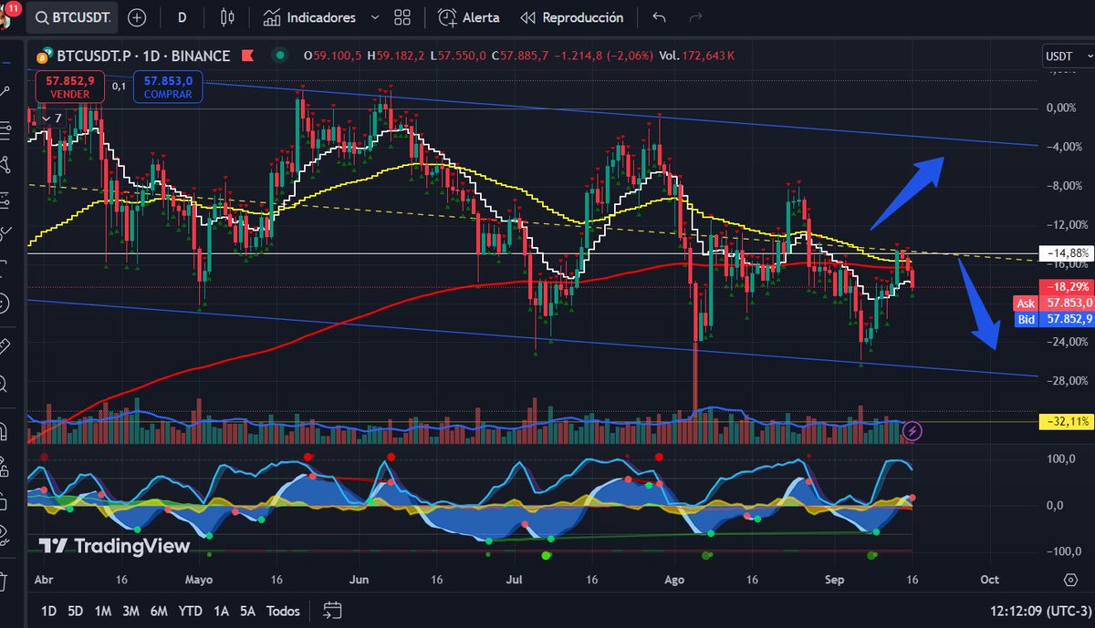 TraderXD10's tweet photo. #BTC no logro pasar...veremos como sigue. https://t.co/jVUxRkF1vo