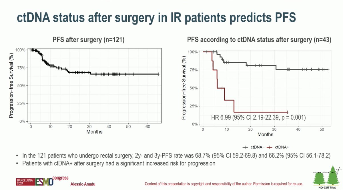 Arndt Vogel (@arndtvogel) on Twitter photo 🔥Presidential Symposium III: Eyes to the future🔥
TNT with non-operative management for pMMR LARC
#ESMO24
🔎First results of NO-CUT trial
👉cCR 26%
👉DRFS30 97%, NOM 85%
👉ctDNA+ predicts recurrence
🧐Next step to select pts for NOM
<a href="/myESMO/">ESMO - Eur. Oncology</a> #ESMOAmbassadors 🔥Presidential Symposium III: Eyes to the future🔥
TNT with non-operative management for pMMR LARC
#ESMO24
🔎First results of NO-CUT trial
👉cCR 26%
👉DRFS30 97%, NOM 85%
👉ctDNA+ predicts recurrence
🧐Next step to select pts for NOM
<a href="/myESMO/">ESMO - Eur. Oncology</a> #ESMOAmbassadors