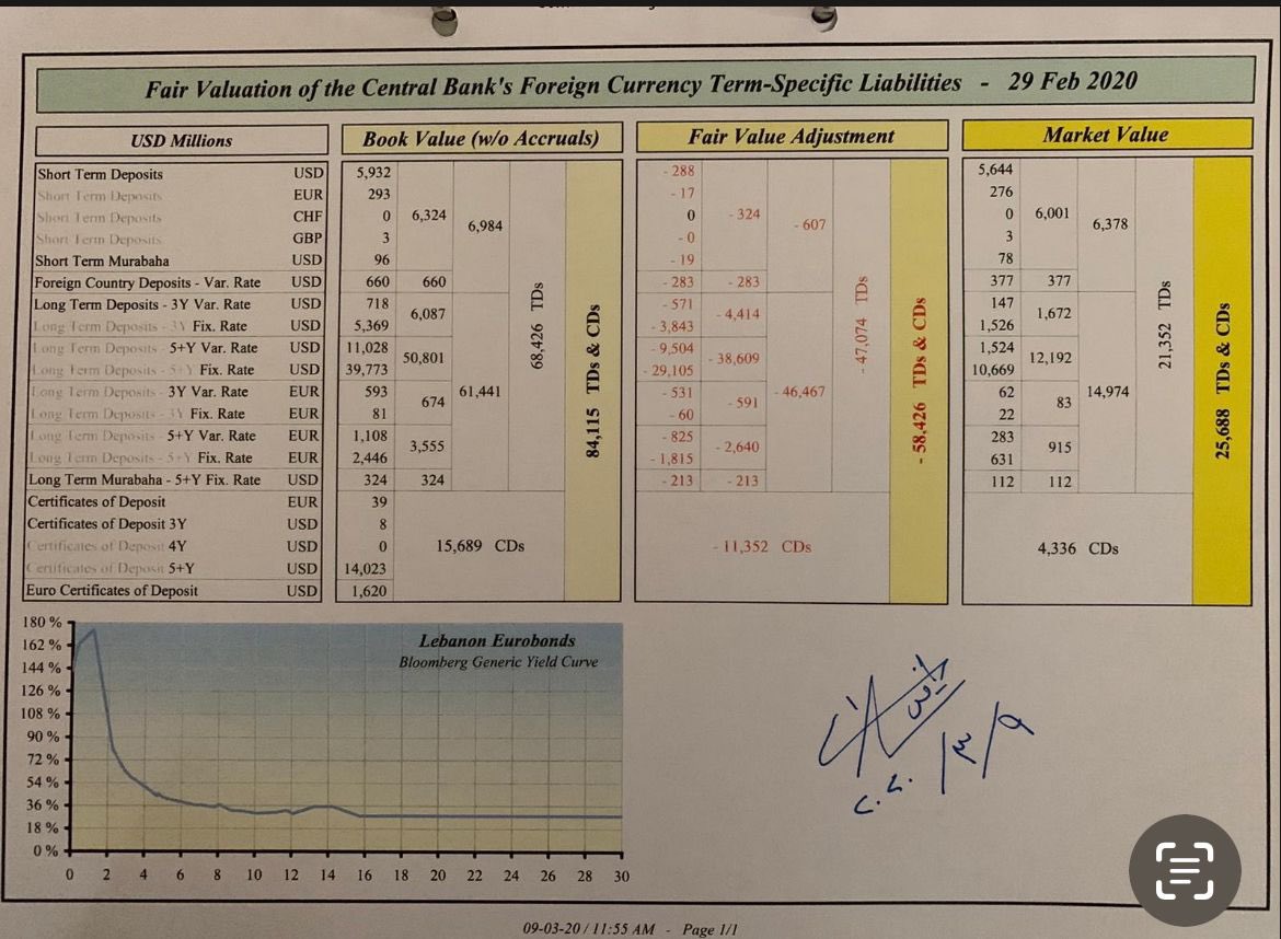 كيف حاول رياض سلامة خداع الحكومة اللبنانية (أواخر فبراير 2020) ثم البرلمان (من خلال لجنة تقصي الحقائق) بالقول إن مصرف لبنان لا يعاني من خسائر؟

ببساطة، عبر شرحه أن الـ 85 مليار دولار التي كان مصرف لبنان مديناً بها للمصارف يمكن تقليصها إلى أقل من 26 مليار دولار إذا تم تقييمها بحسب