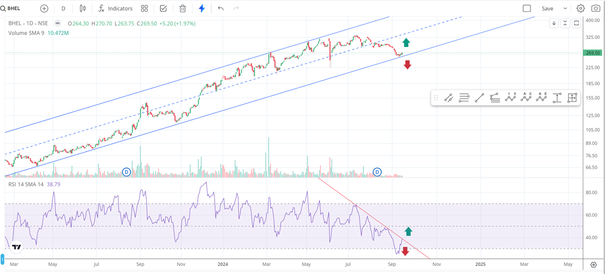 AseemJain1982's tweet photo. #BHEL - took support nicely at bottom channel. Good Risk to Reward. What are the odds of a good bounce? RSI too supportive. A breakout can be played, with bottom line as SL. 

#Nifty #banknifty #OctSeries https://t.co/U2rivEbBo7