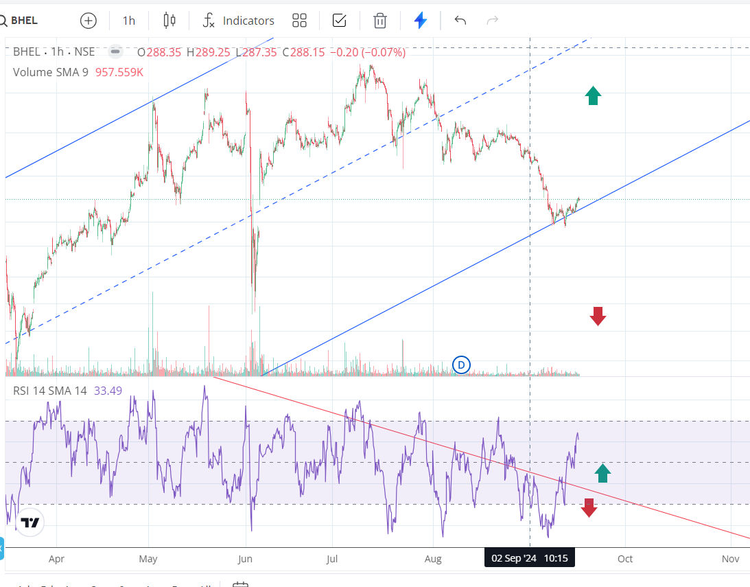 AseemJain1982's tweet photo. #BHEL - took support nicely at bottom channel. Good Risk to Reward. What are the odds of a good bounce? RSI too supportive. A breakout can be played, with bottom line as SL. 

#Nifty #banknifty #OctSeries https://t.co/U2rivEbBo7