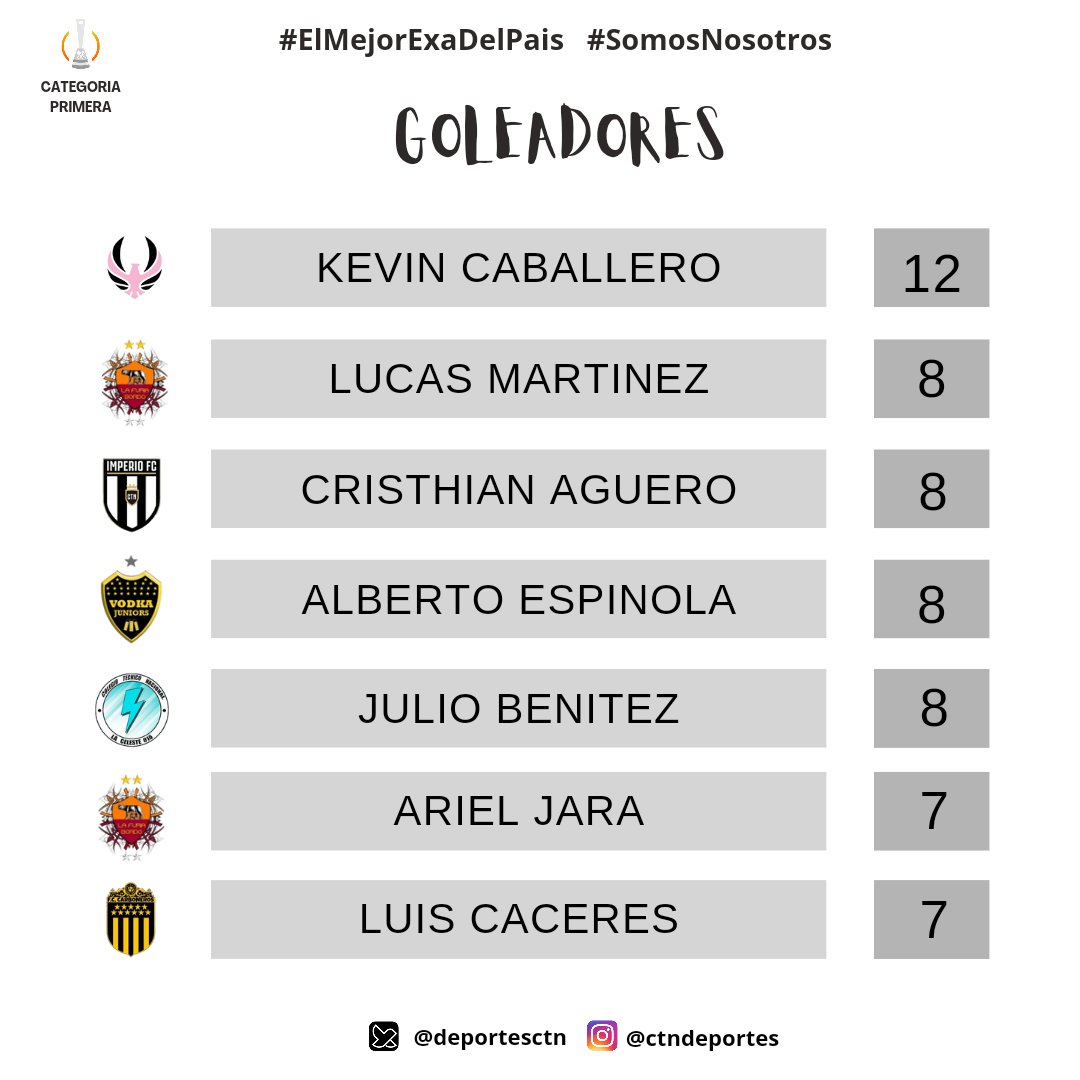 deportesCTN's tweet photo. 👤 Goleadores

🏆 #Clausura2024 
🥇 #Primera 
🥈 #Ascenso 
🏅 #Femenino 

#ElMejorExaDelPais #SomosNosotros https://t.co/jnMRvSdiZO