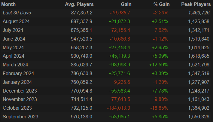 FragsterD's tweet photo. CS bleibt weiterhin an der Spitze! 🎮 Die Anzahl der aktiven Spieler bei beeindruckenden über 1,2 Millionen gleichzeitig! 📈 Das zeigt, dass das Spiel auch nach all den Jahren nichts von seiner Anziehungskraft verloren hat.😎🔥
 #SteamStats #Esports #CS2 https://t.co/2VtxnjSJsD