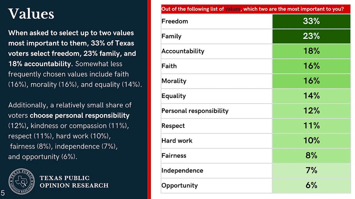 Texas Public Opinion Research (@txporesearch) on Twitter photo 📊NEW TEXAS POLLING:
When asked to select up to two values most important to them, 33% of Texas voters select freedom, 23% family, and 18% accountability.
For more research and data:
Follow <a href="/TXPOResearch/">Texas Public Opinion Research</a> and subscribe for free at texaspublicopinionresearch.com. 📊NEW TEXAS POLLING:
When asked to select up to two values most important to them, 33% of Texas voters select freedom, 23% family, and 18% accountability.
For more research and data:
Follow <a href="/TXPOResearch/">Texas Public Opinion Research</a> and subscribe for free at texaspublicopinionresearch.com.