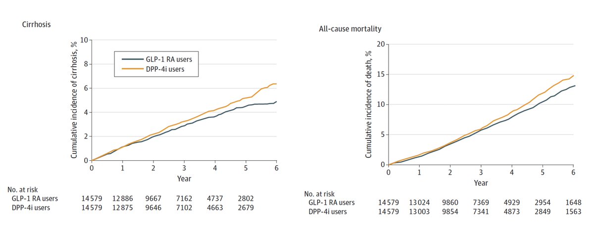 Eric Topol (@erictopol) on Twitter photo GLP-1 drugs associated with reduction of cirrhosis and all-cause mortality in participants with MASLD (metabolic-dysfunction associated steatotic liver disease), but without effect in those with pre-existing cirrhosis.
jamanetwork.com/journals/jamai… <a href="/JAMAInternalMed/">JAMA Internal Medicine</a> <a href="/KanwalFasiha/">Fasiha Kanwal</a> GLP-1 drugs associated with reduction of cirrhosis and all-cause mortality in participants with MASLD (metabolic-dysfunction associated steatotic liver disease), but without effect in those with pre-existing cirrhosis.
jamanetwork.com/journals/jamai… <a href="/JAMAInternalMed/">JAMA Internal Medicine</a> <a href="/KanwalFasiha/">Fasiha Kanwal</a>