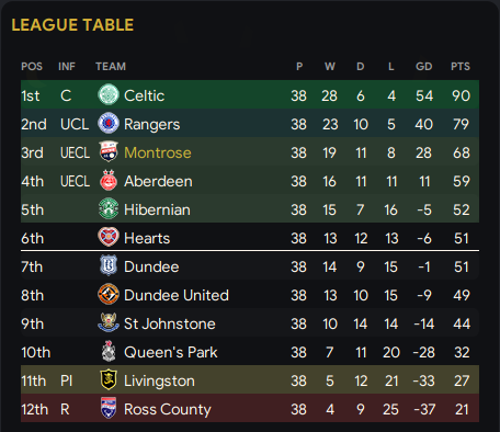 RabidCrocMan's tweet photo. Took a little break from my @MontroseFC FM save to catch up on some other games but a not bad return for what I think is our 2nd year in the top flight me thinks https://t.co/daZYizDPJG
