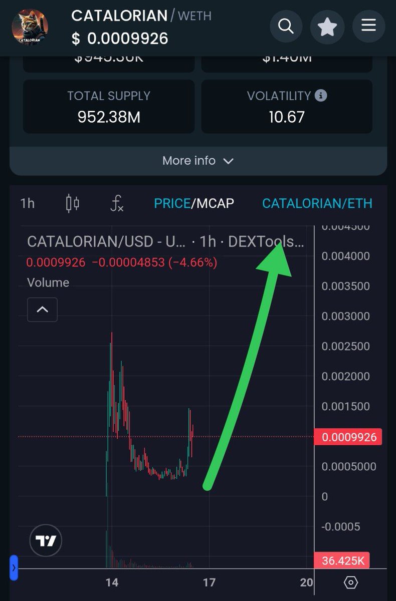 TrueGemHunter's tweet image. OG Catalorian coin on fire 😱⚡🚀

Next $NEIRO 😏

CHART:

dextools.io/app/en/token/c…

$ETH #memefi