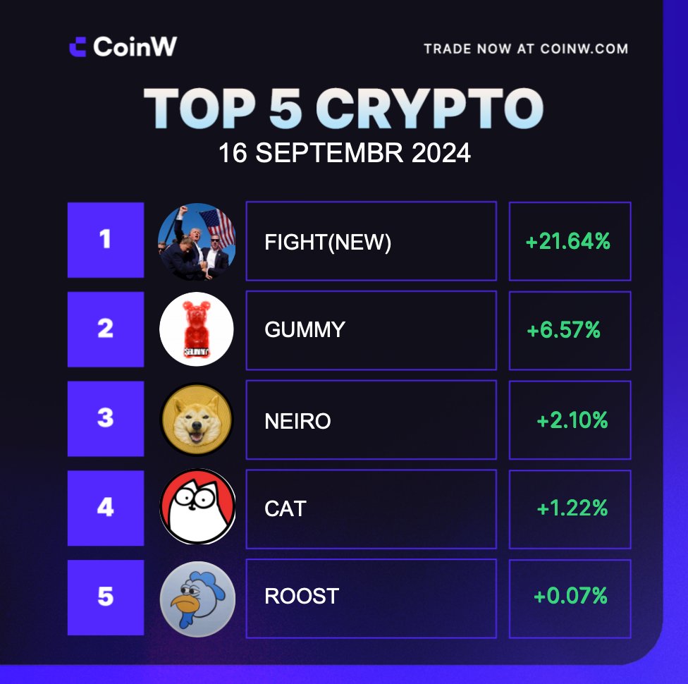 CoinW (@coinwofficial) on Twitter photo πΊ Todayβs Top Performers! π
1. $FIGHT(NEW) +21.64% β¬οΈ <a href="/Fight2Maga/">FIGHT TO MAGA</a>
2. $APU +6.57% β¬οΈ <a href="/ApusCoin/">Apu Apustaja</a>
3. $NEIRO +2.10% β¬οΈ <a href="/NeiroOnEthereum/">Neiro On Ethereum</a>
4. $CAT +1.22% β¬οΈ <a href="/SimonsCat/">Simon's Cat πΎ</a>
5. $ROOST +0.07% β¬οΈ <a href="/RoostCoin/">$ROOST ON BASE</a>
Which #crypto asset do you think will continue to rise? πΊ Todayβs Top Performers! π
1. $FIGHT(NEW) +21.64% β¬οΈ <a href="/Fight2Maga/">FIGHT TO MAGA</a>
2. $APU +6.57% β¬οΈ <a href="/ApusCoin/">Apu Apustaja</a>
3. $NEIRO +2.10% β¬οΈ <a href="/NeiroOnEthereum/">Neiro On Ethereum</a>
4. $CAT +1.22% β¬οΈ <a href="/SimonsCat/">Simon's Cat πΎ</a>
5. $ROOST +0.07% β¬οΈ <a href="/RoostCoin/">$ROOST ON BASE</a>
Which #crypto asset do you think will continue to rise?