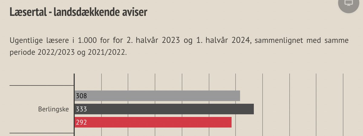 Kan en talkyndig ikke oplyse mig om, hvem der gemmer sig bag tallet 292. Er det unikke læsere? Er det folk der har interageret på hjemmesiden? Hvor længe har man "læst" før man tæller som læser? Hvor stort et oplag er disse 292.000 fordelt over? #spurgt
