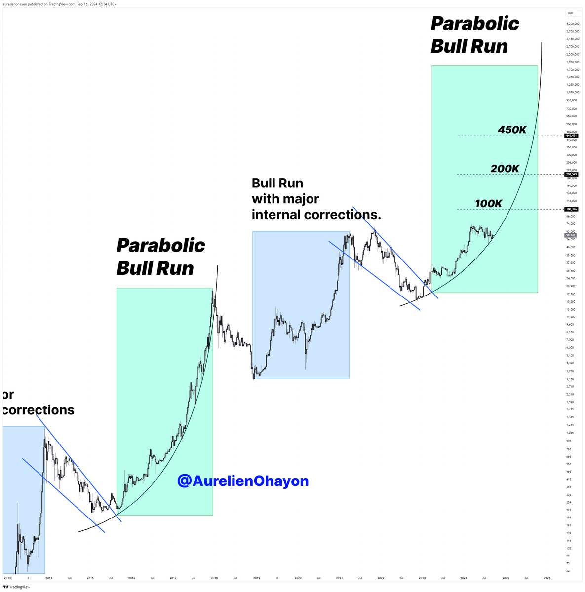#BITCOIN'S PARABOLIC BULL RUN BEGINS.