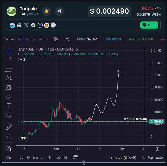 gem_insider's tweet photo. This is the most logical level to build a position with $TAD if you missed the initial 43x run.  😳

$TAD | @tadpolebase is holding the 0.618 fibonacci support level + the 12H demand zone. 

Its one of the few memes on #BASE that's creative, original and thus could run hard. https://t.co/vwp4hbi5Vy