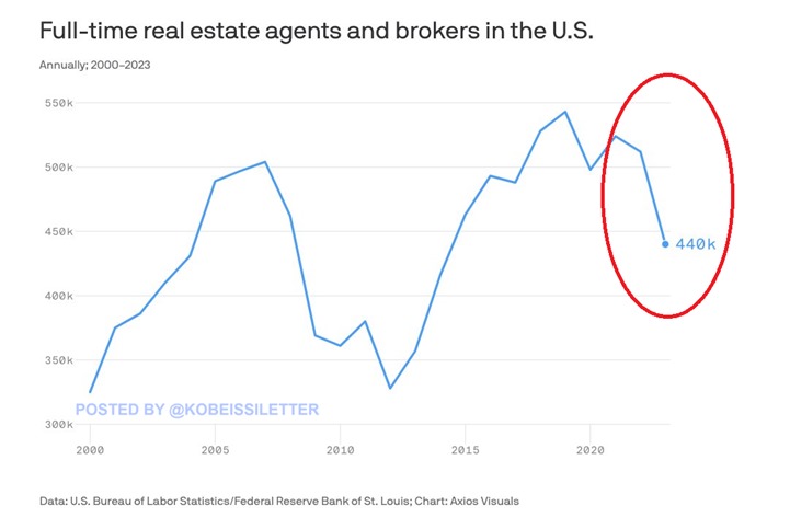 BREAKING: The number of full-time real estate agents and brokers in the US dropped to 440,000 in 2023, the least since 2014.

The real estate agents count fell 72,000 year-over-year, or 14%, marking the largest drop since 2008.

The number of members in the National Association