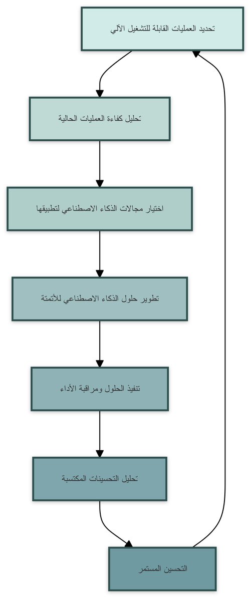 almarzouq783's tweet photo. كيف عملك التجاري يستفيد من الذكاء الاصطناعي؟

كل الفوايد بالنهاية ضمن هالجزئين:

١. تحسين نموذج العمل
- يساعدك تعرف كيف الذكاء الاصطناعي يقدر يضيف قيمة جديدة لعملك التجاري
- تبتكر منتجات وخدمات جديدة
- يساعد في تحسين استراتيجيات التسويق والمبيعات

٢. تحسين طريقة إدارة عملك التجاري داخليًا
- يساعدك تحدد أي الأعمال في عملك التجاري ممكن تخليها أوتوماتيكية باستخدام الذكاء الاصطناعي
- يوريك كيف ممكن تزيد كفاءة الشغل وتوفر وقت وجهد بتطبيق الذكاء الاصطناعي
- يساعد في تحليل البيانات لاتخاذ قرارات أفضل

تحسين نموذج العمل بشكل مبسط يركز على الاستراتيجية وتحسين الرؤية، وهذا تأثيره على المدى البعيد يظهر.

تحسين طريقة ادارة العمل التجاري تتعلق بالتشغيل اليومي للمشروع، التكتيكات، انجاز المشاريع والمهام بشكل أسرع، وبكفاءة اكثر.

هذي التحسينات تساعد في زيادة القدرة التنافسية للشركة وت��زيز نموها على المدى الطويل.