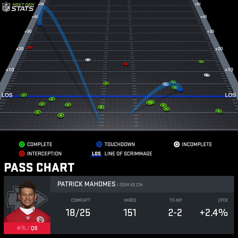 6 completions passed the LOS