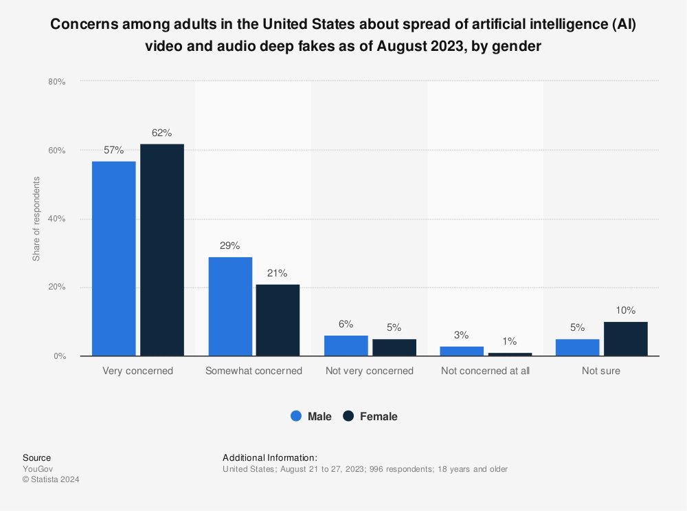 HUBbusiness's tweet photo. Global Business: How do you spot a deepfake? This is what the experts say: Deepfakes have derailed political careers and tricked people into handing over huge sums of money. But how do you spot one? And what’s being done about them? https://t.co/TNYi8rkvav HubBusiness https://t.co/RwpFKdYcmw