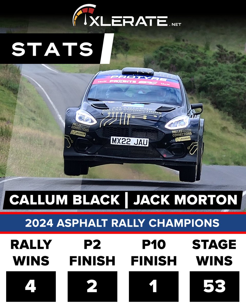 Xlerate (@xleratedotnet) on Twitter photo The 2024 <a href="/AsphaltRallying/">Protyre MUK Asphalt Rally Championship</a> season has drawn to a close after it's final round at the weekend.
<a href="/callumblack/">Callum Black</a> & <a href="/TheJackMorton/">Jack Morton</a> signed off their championship winning season with the final rally win to their name.
Here's the final stats on how they got their back to back titles ππ The 2024 <a href="/AsphaltRallying/">Protyre MUK Asphalt Rally Championship</a> season has drawn to a close after it's final round at the weekend.
<a href="/callumblack/">Callum Black</a> & <a href="/TheJackMorton/">Jack Morton</a> signed off their championship winning season with the final rally win to their name.
Here's the final stats on how they got their back to back titles ππ