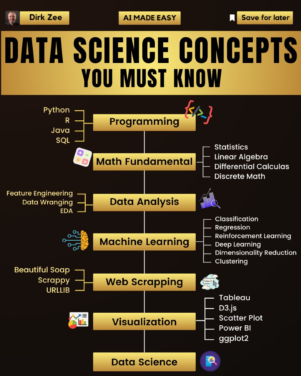 dirkzee1's tweet image. Did you know any of these essential data science concepts? Tell me!
#datascientist #datasciencejobs #datascience
