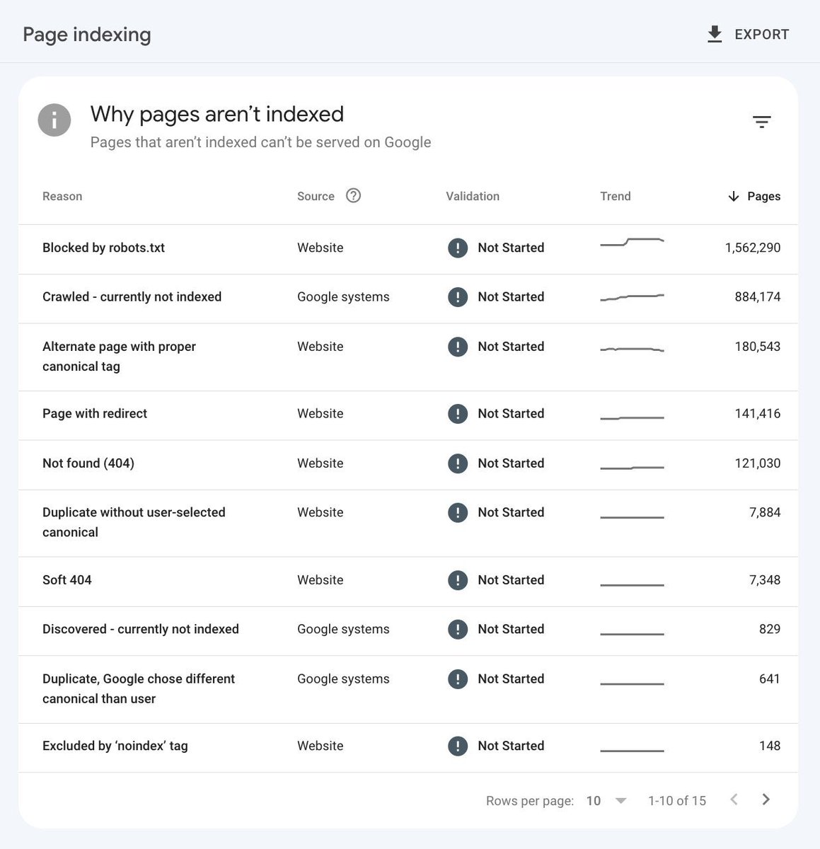 brodieseo's tweet photo. When working with large-scale sites, a question I'm often asked is: "Does our page indexing report look alright to you?"

My response to this is generally that it looks fine on the surface, but only further digging into the reasons for pages being excluded can this be determined.

What does "fine on the surface" mean? This comes down to my experience of working with many large sites (millions of URLs in some cases) across a lot of different industries.

What is "normal" for an eCommerce site can be quite different to a news publisher. As long as there aren't any major red flags, such as having millions of URLs being indexed or excluded when you know the site only has several thousand actual pages.

This needs to be said: there is no reality where you can get all of your pages shown as "indexed" and have no exclusions when dealing with large sites. It is also not possible to determine whether there are clear problems that need to be addressed just by looking at the overview.

What you can do is select each of the individual exclusions, and with knowledge of what each of them mean, investigate further into whether it is an actual issue that needs to be addressed or a non-issue.

Here is an example of each:

Non-issue: if you look into the sample of pages presented in the 'blocked by robots.txt' report (this tends to be enough of an indication) and you find it is parameters that are purposely being blocked, then you can ignore – this is the intended outcome of this exclusion.

Issue: when reviewing the 'page with redirect' exclusion you discover that internal links are pointing at URLs for a sub-section of the site that don't include '/' on the end of the URL. Because '/' is the default (without it there is a 301), it is creating an internal redirect that needs to be addressed.

What I often find is that some of the exclusions in the report can be related, with the 'page with redirect' URLs also being similar to the 'duplicate without user-selected canonical' in this instance, so you're able to essentially hit two birds with one stone by addressing it.

I find that the same way of thinking applies to both exclusions categorised by 'Website' or 'Google systems'. You can't just make sweeping conclusions by looking at the overall numbers – investigate the sampled pages and figure out what the broader issues are and whether time is justified based on existing priorities in fixing them.