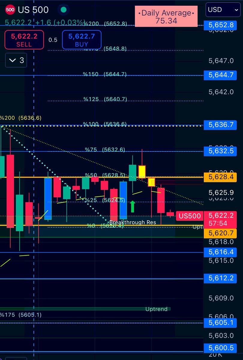 DTConsultations's tweet photo. #SPX anchor zone 5620.7-5628.4. Over all still positive near important levels, possible move today 40-65 point. Do not forget the important news this week including the rate cut.
5590p
5645c
#phoenix_AI #phoenix_gamma #gamma #elite_indicators https://t.co/1Z1EeFmgmD