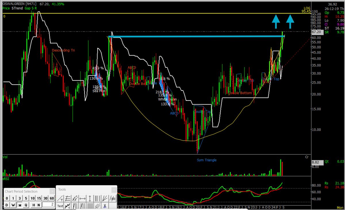 spidersoftDelhi's tweet image. STRONG Breakout for This Week

#OSWALGREEN@67 
- 9 yrs long Breakout weekly
- Triangle Pattern BO
- Over 21EMA
- CupNHandlePattern 
- Bullish Momentum 
- 52 weeks’ High
- Massive Volume Buildup
- Looks ready for 70/80/95
- TF- 2-3 months
MKT CAP - 14384 CR
#DYOR
#SpiderSoft-Delhi