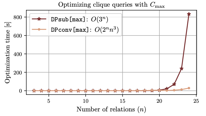 Glad to announce that "DPconv: Super-Polynomially Faster Join Ordering" has been accepted to SIGMOD'25.

TL;DR: Use fast subset convolution to boost DP-table construction time. 🚀

📎arxiv.org/pdf/2409.08013
⌨️github.com/utndatasystems…

Joint work w/ <a href="/andreaskipf/">Andreas Kipf</a>

🧵1/n