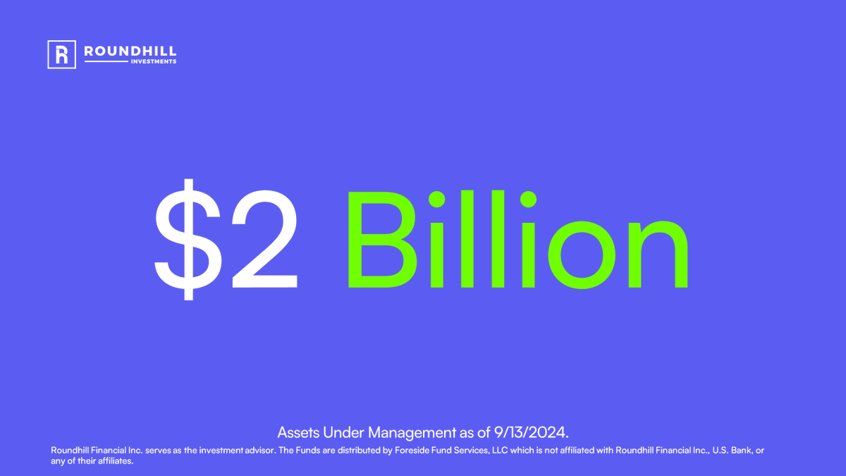 roundhill's tweet photo. We are pleased to announce that Roundhill has surpassed $2 billion in assets under management (AUM). https://t.co/T1LhdLKZdb https://t.co/PbaYGBU9TW