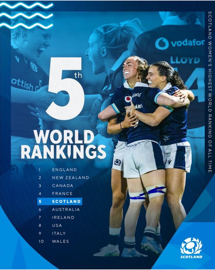 Bryan Easson (@bryaneasson1) on Twitter photo Vodafone series over. 2 great wins and 5th in the world for first time ever.
This <a href="/Scotlandteam/">Scottish Rugby</a> progress is not about the calm they are experiencing but the storms they have conquered.
Belief and resilience in this group is second to none. Now on to Cape Town Vodafone series over. 2 great wins and 5th in the world for first time ever.
This <a href="/Scotlandteam/">Scottish Rugby</a> progress is not about the calm they are experiencing but the storms they have conquered.
Belief and resilience in this group is second to none. Now on to Cape Town