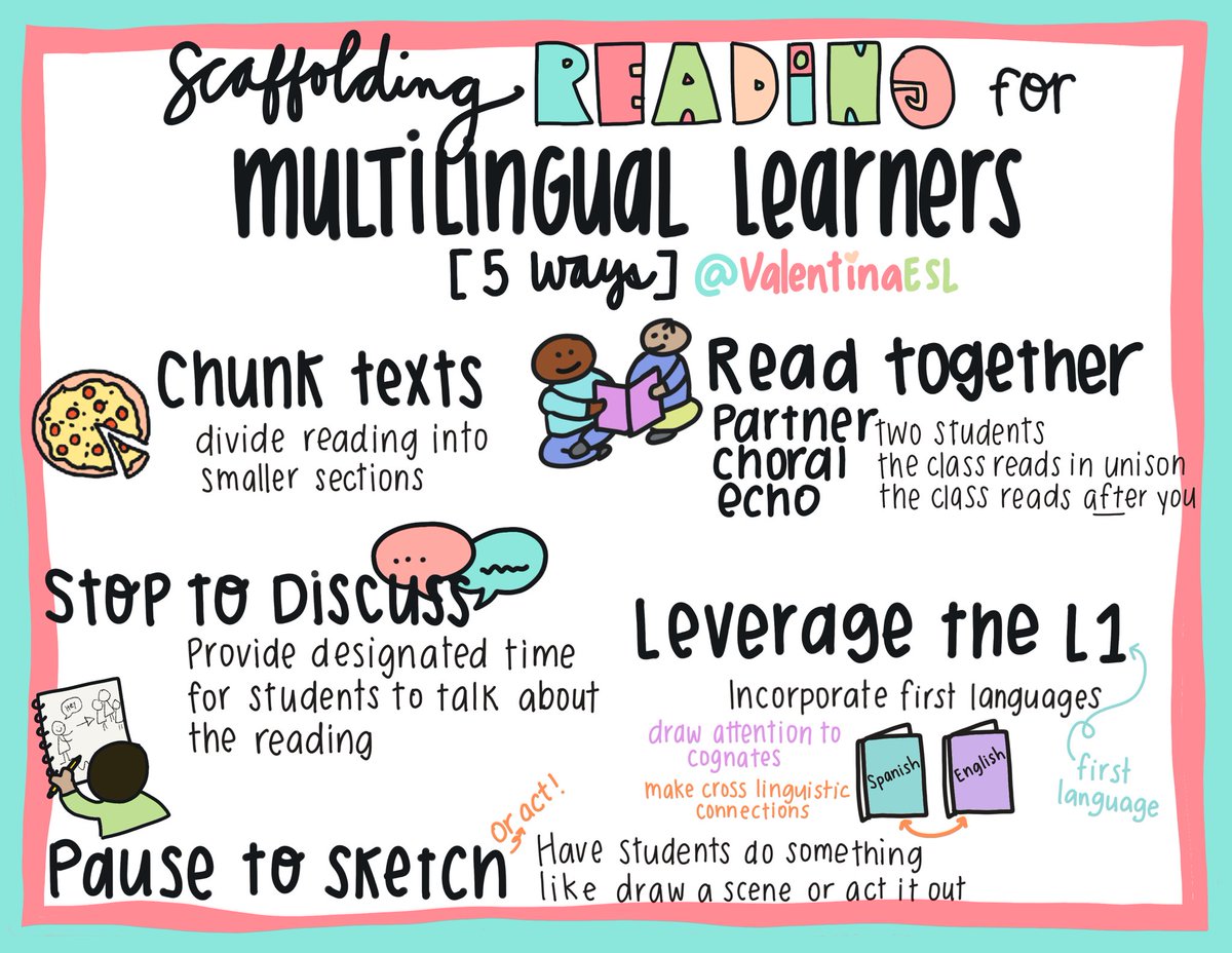 Students who are reading in a language they are still learning may benefit from additional scaffolding to support comprehension. 

1. Chunk — Divide the reading into manageable portions. 

2.  Stop for discussion — Give students frequent opportunities to discuss the reading with