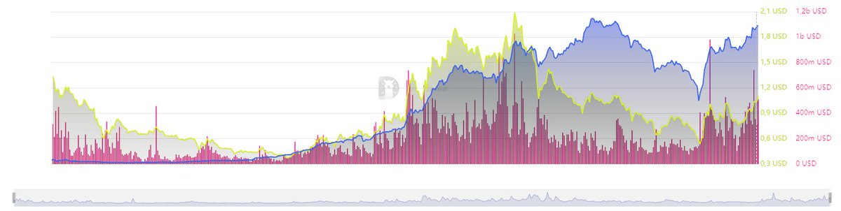 iWantCoinNews's tweet photo. $SUI | Why choose Sui?

First of all, why pick an altcoin anyway? We all know $BTC to be the King of the market that outperforms every asset in the world in the long run. Therefore it makes sense to use Bitcoin as a store of value to hedge yourself against the ever rising FIAT inflation.

From a money making perspective, picking altcoins only makes sense if they outperform Bitcoin. However previous cycles taught us to rotate those gains back to Bitcoin. So any altcoin play is a temporary one. 

More than often new cycle coins outperform Bitcoin. $SUI launched during the last bearmarket and has since then outperformed $BTC for 4 months between Q3 2023 and Q1 2024. $SUI's price relative to $BTC has since then retraced all the way to make a new low. 
You could say higher timeframe is downtrending, but it's substructure does give an interesting oppurtinity. The chart clearly shows price in uptrend since beginning of august and has been outperforming $BTC again. 

While there are other tickers that meet the same criteria it's important to differentiate between types of assets, volume, product/market fit, adoption etc. 

@SuiNetwork is a layer 1 blockchain facilitating DeFi, which is arguably the best usecase for crypto. It's one of the fastest and cheapest chains ever built with an intuitive user experience which is crucial for adoption.  

What also speaks in favour of Sui is volume. It's ranked 8th in terms of volume traded in the last 24hours excluding stable coins. This is a short term metric, but volume has been pretty consistant over a longer period of time. 
The most interesting part is that in terms of market cap Sui is ranked 27th while doing top10 volume. 

Not only volume is rising but also $SUI's price measured in $USDT. This indicates a rise in demand, resulting in higher prices. 
The next chart shows $SUI's price (yellow), TVL(blue, and volume (pink). Significant is the overal rise in TVL -exceeding 1B today- indicating adoption of the chain through it's DeFi protocols. This indicates developers choosing and users utilizing @SuiNetwork attracting money to the chain. 
Picking an asset is always personal. in any case I see in @SuiNetwork  the following:
✅ Maturity,
✅ Working product
✅ Backing
✅ Adoption,
✅ Favourable prices,
✅ Volume,
✅ product/market fit,
✅ Good UX. 

Due to monthly unlocks I expect price to be somewhat held back going forward. However I do expect a 5x in price from here.

Next to $BTC and $SOL this is a no brainer for me.