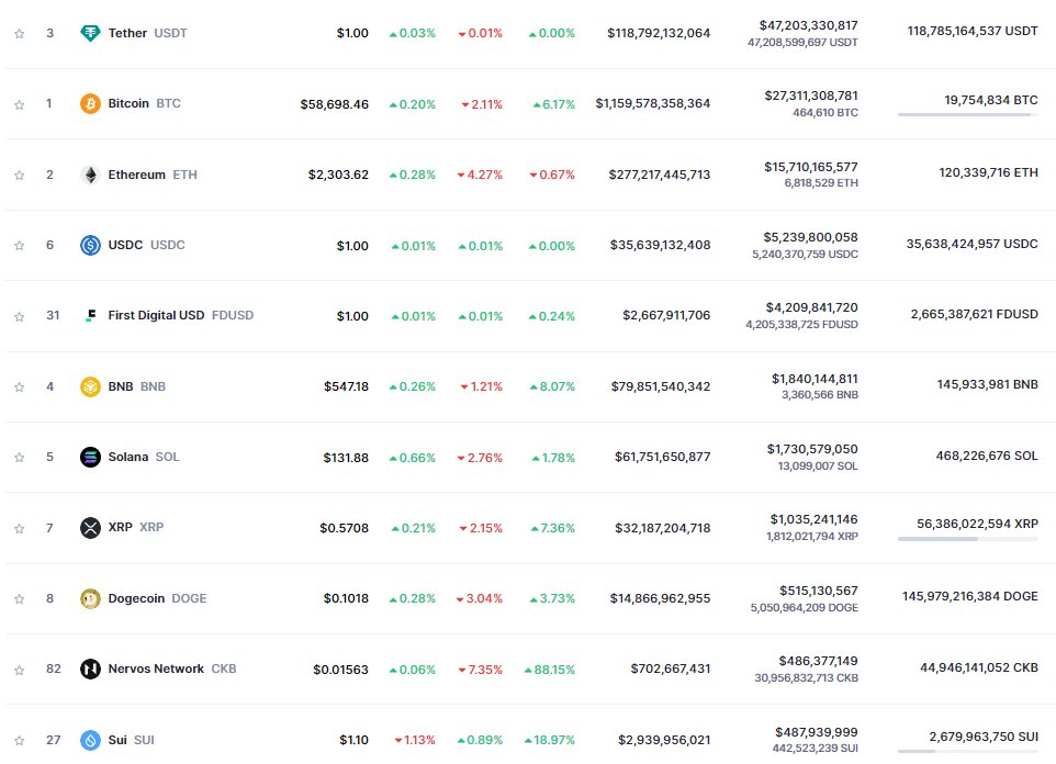 iWantCoinNews's tweet photo. $SUI | Why choose Sui?

First of all, why pick an altcoin anyway? We all know $BTC to be the King of the market that outperforms every asset in the world in the long run. Therefore it makes sense to use Bitcoin as a store of value to hedge yourself against the ever rising FIAT inflation.

From a money making perspective, picking altcoins only makes sense if they outperform Bitcoin. However previous cycles taught us to rotate those gains back to Bitcoin. So any altcoin play is a temporary one. 

More than often new cycle coins outperform Bitcoin. $SUI launched during the last bearmarket and has since then outperformed $BTC for 4 months between Q3 2023 and Q1 2024. $SUI's price relative to $BTC has since then retraced all the way to make a new low. 
You could say higher timeframe is downtrending, but it's substructure does give an interesting oppurtinity. The chart clearly shows price in uptrend since beginning of august and has been outperforming $BTC again. 

While there are other tickers that meet the same criteria it's important to differentiate between types of assets, volume, product/market fit, adoption etc. 

@SuiNetwork is a layer 1 blockchain facilitating DeFi, which is arguably the best usecase for crypto. It's one of the fastest and cheapest chains ever built with an intuitive user experience which is crucial for adoption.  

What also speaks in favour of Sui is volume. It's ranked 8th in terms of volume traded in the last 24hours excluding stable coins. This is a short term metric, but volume has been pretty consistant over a longer period of time. 
The most interesting part is that in terms of market cap Sui is ranked 27th while doing top10 volume. 

Not only volume is rising but also $SUI's price measured in $USDT. This indicates a rise in demand, resulting in higher prices. 
The next chart shows $SUI's price (yellow), TVL(blue, and volume (pink). Significant is the overal rise in TVL -exceeding 1B today- indicating adoption of the chain through it's DeFi protocols. This indicates developers choosing and users utilizing @SuiNetwork attracting money to the chain. 
Picking an asset is always personal. in any case I see in @SuiNetwork  the following:
✅ Maturity,
✅ Working product
✅ Backing
✅ Adoption,
✅ Favourable prices,
✅ Volume,
✅ product/market fit,
✅ Good UX. 

Due to monthly unlocks I expect price to be somewhat held back going forward. However I do expect a 5x in price from here.

Next to $BTC and $SOL this is a no brainer for me.