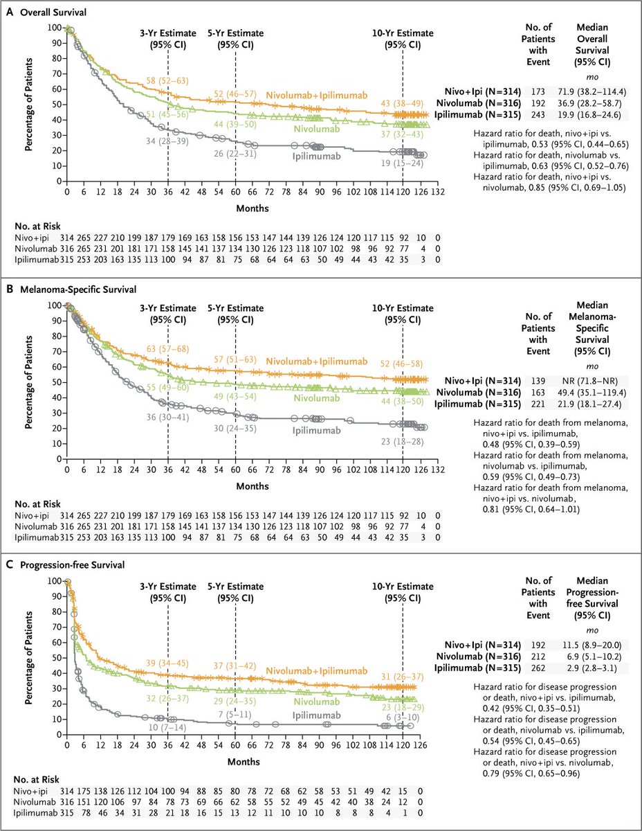 NEJM (@nejm) on Twitter photo Original Article: Final, 10-Year Outcomes with Nivolumab plus Ipilimumab in Advanced Melanoma (CheckMate 067) nej.md/4dUqm0g
#ESMO24 | <a href="/myESMO/">ESMO - Eur. Oncology</a> Original Article: Final, 10-Year Outcomes with Nivolumab plus Ipilimumab in Advanced Melanoma (CheckMate 067) nej.md/4dUqm0g
#ESMO24 | <a href="/myESMO/">ESMO - Eur. Oncology</a>