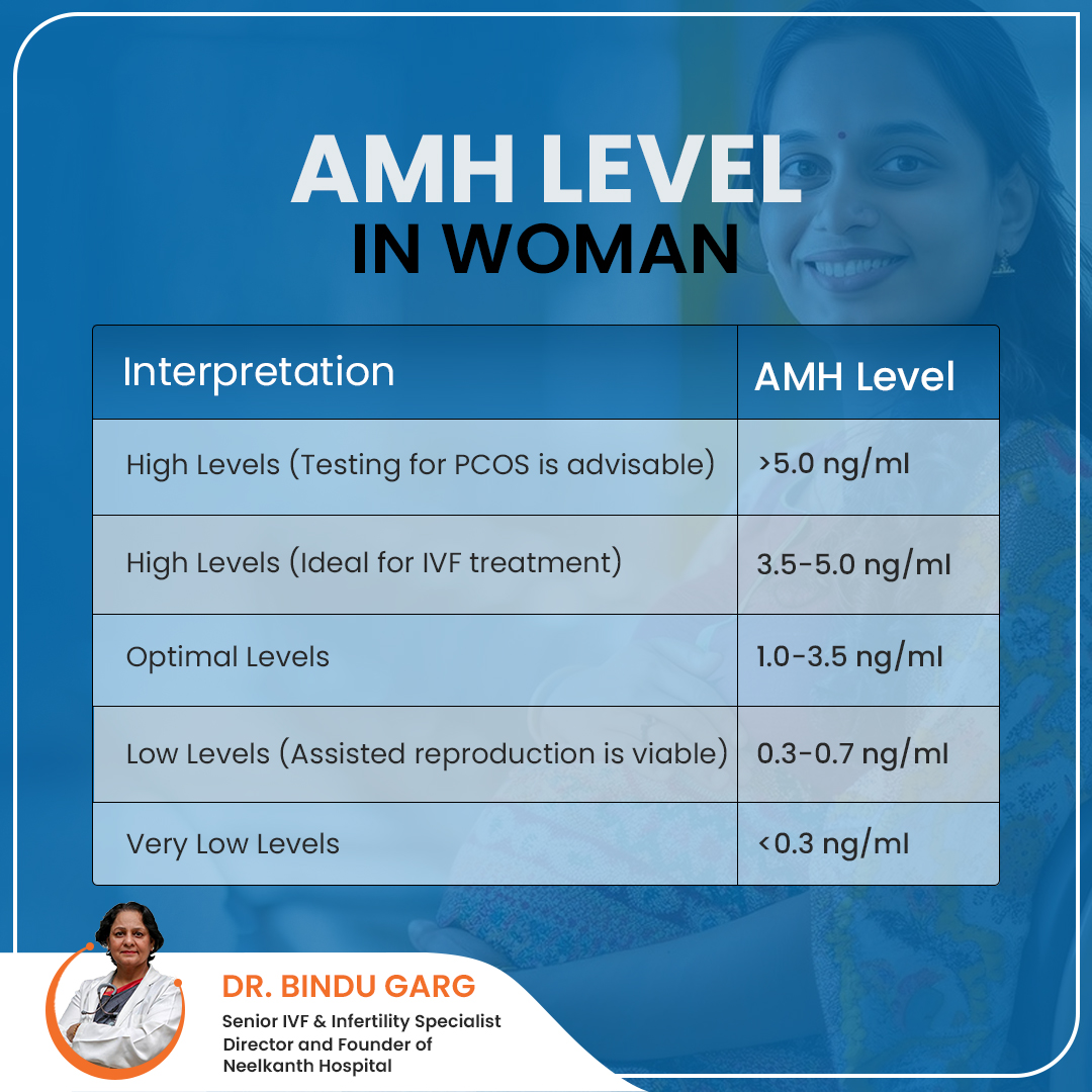 dr_bindu_garg's tweet image. AMH Level in Women...
#amh #amhlevel #drbindugarg #neelkanth #gurgaon