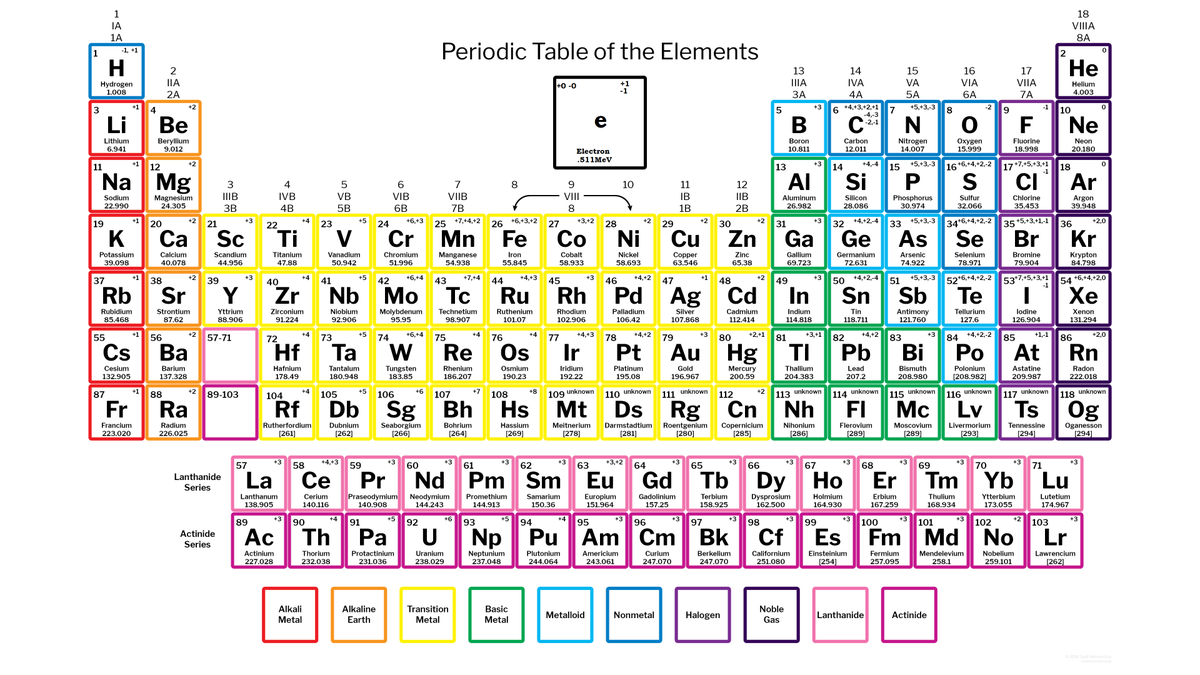 My Periodic Table. I add Element Zero.