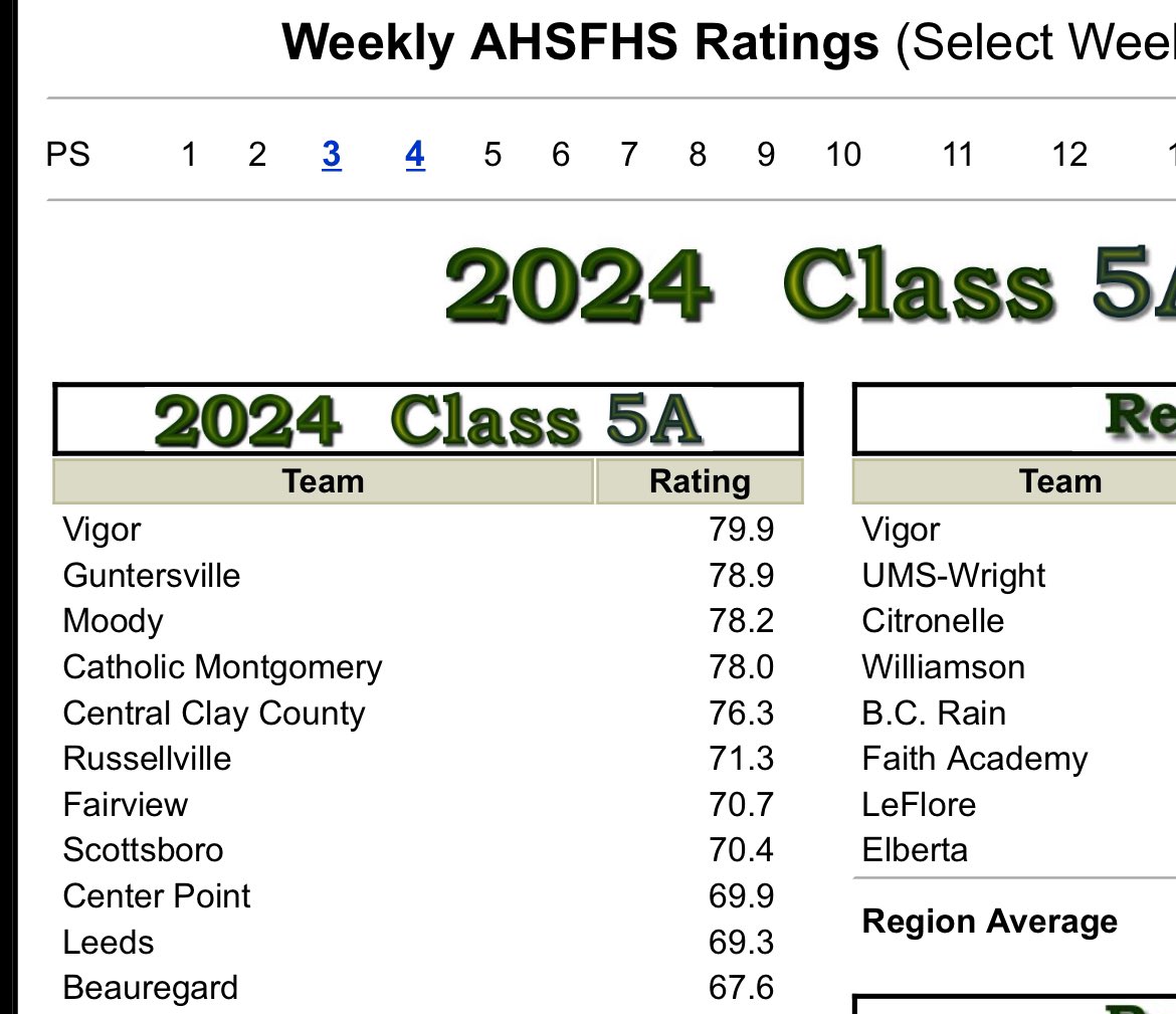 Beauregard Recruiting (@recruithornets) on Twitter photo The <a href="/BgHS_Football_1/">Beauregard_HS_Football_Official</a> Hornets moves up to #11 in the <a href="/AlabamaHSFB/">AHSFHS.org</a> week 4 power rating (5A) 🐝
<a href="/AHSAAUpdates/">AHSAA</a>
#BuiltByBeau #TheClimb The <a href="/BgHS_Football_1/">Beauregard_HS_Football_Official</a> Hornets moves up to #11 in the <a href="/AlabamaHSFB/">AHSFHS.org</a> week 4 power rating (5A) 🐝
<a href="/AHSAAUpdates/">AHSAA</a>
#BuiltByBeau #TheClimb