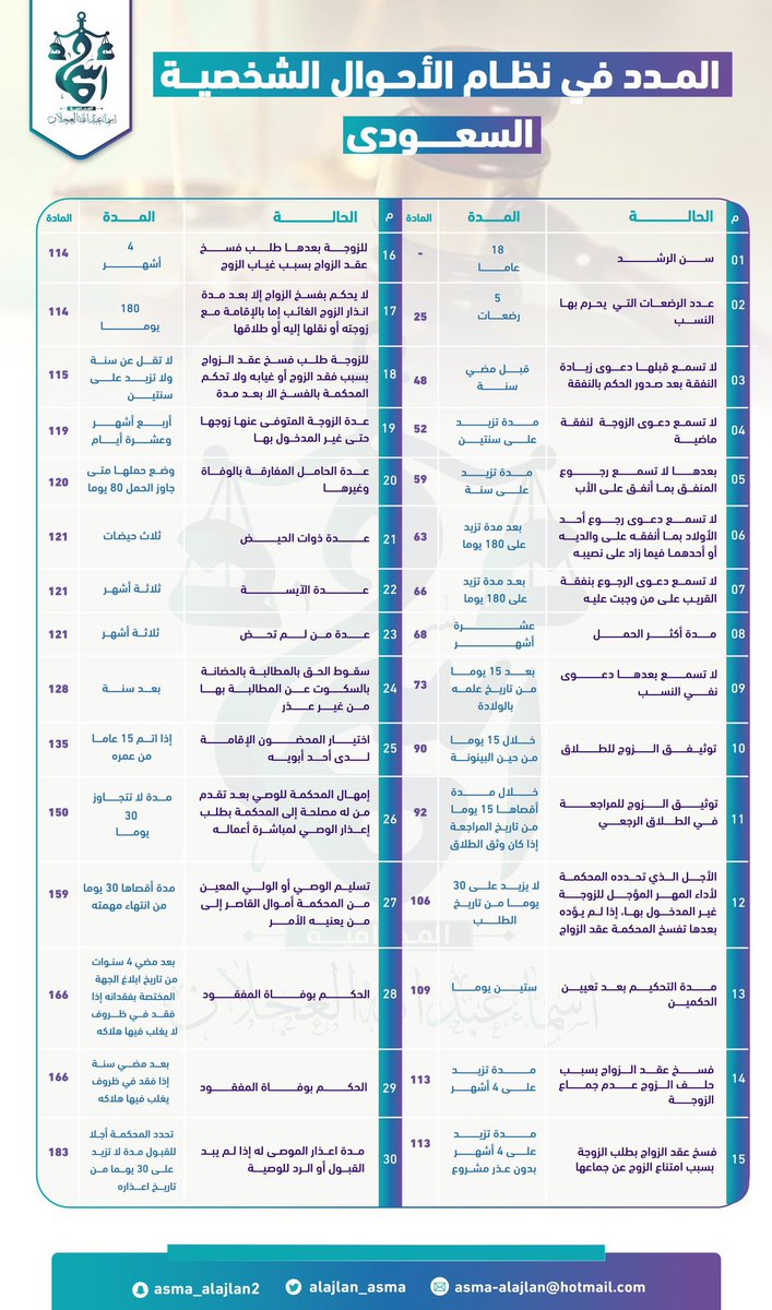 Bo_nabeh's tweet photo. المدد في نظام الأحوال الشخصية في صفحة واحدة https://t.co/34ZNM435BH