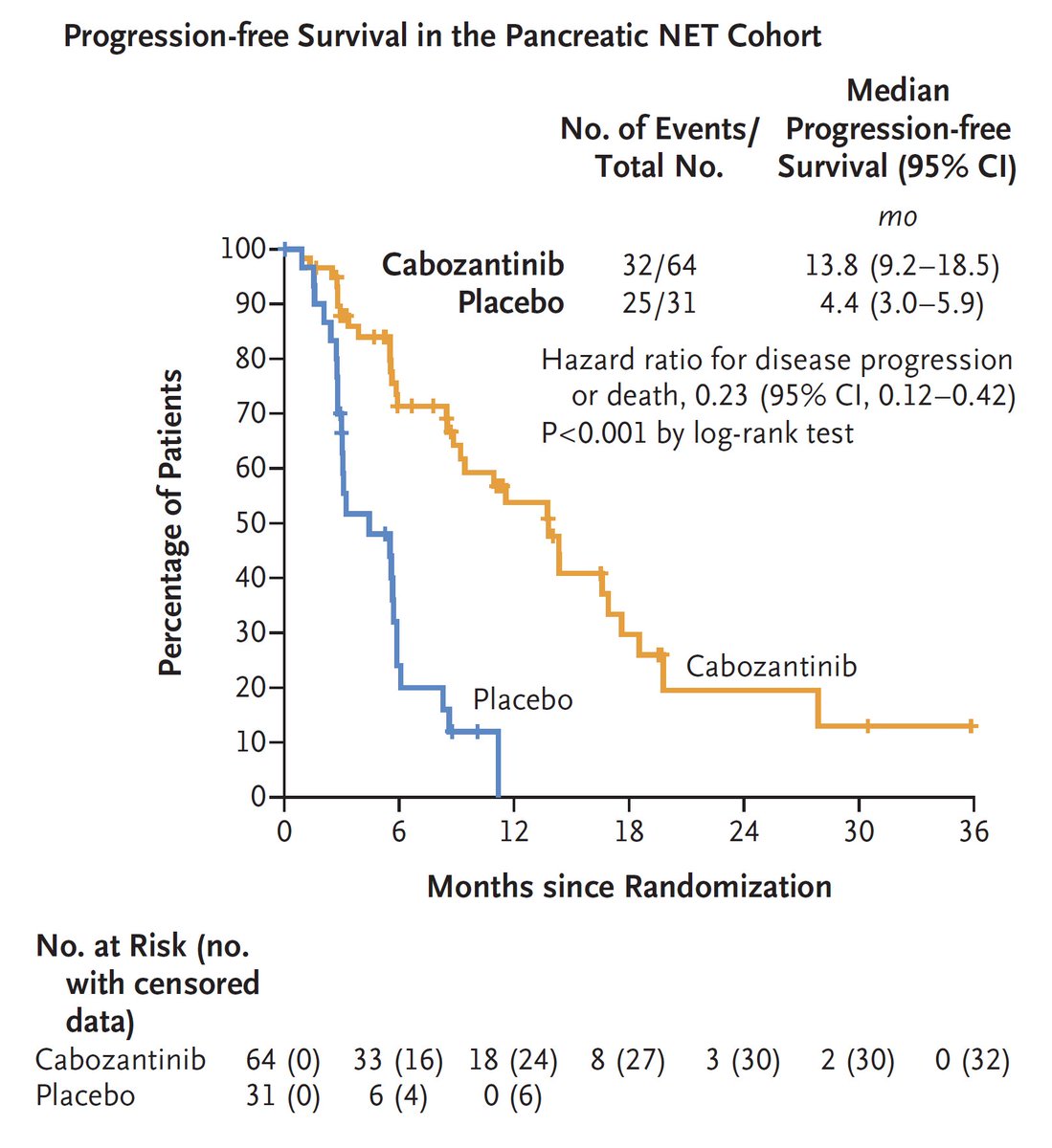 Presented at #ESMO24:

Cabozantinib, as compared with placebo, doubled progression-free survival in patients with extrapancreatic neuroendocrine tumors and tripled it in patients with pancreatic neuroendocrine tumors.

Full CABINET trial results: nej.md/3AYuEoI