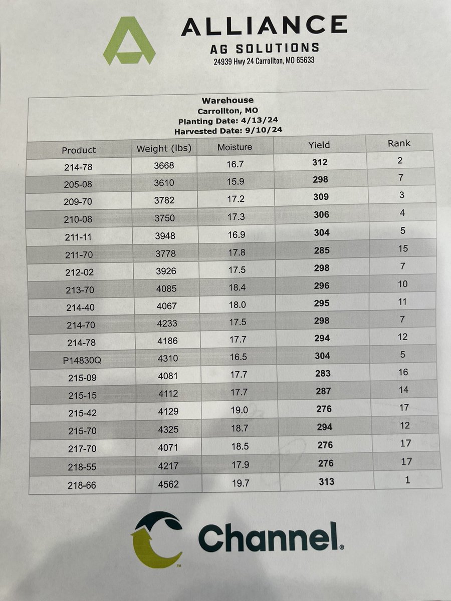 Plot results are in:

🥇218-66VT2P
🥈214-78DGVT2P
🥉209-70TRE

<a href="/ChannelSeed/">Channel Seed</a> <a href="/Channel_MO/">Channel Missouri</a> 
#ChannelingUp